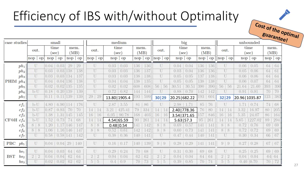 efficiency of ibs with without optimality