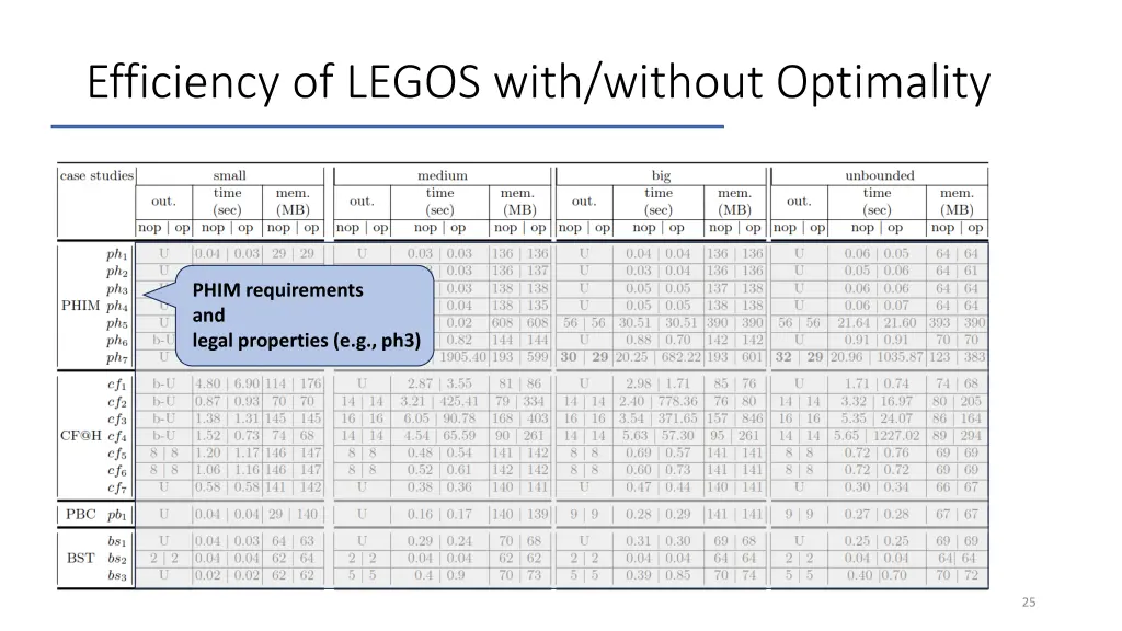 efficiency of legos with without optimality 1