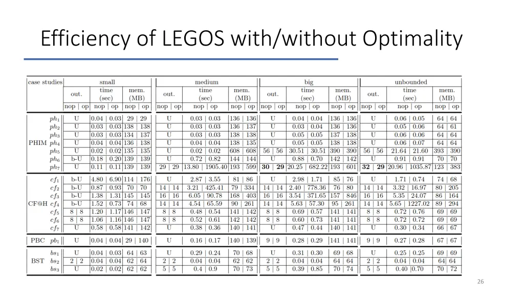 efficiency of legos with without optimality 2