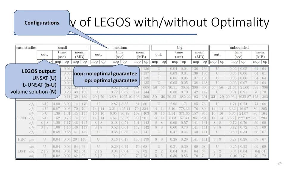 efficiency of legos with without optimality