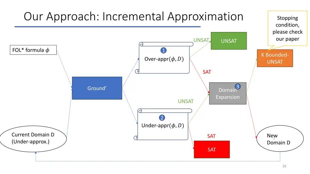 our approach incremental approximation