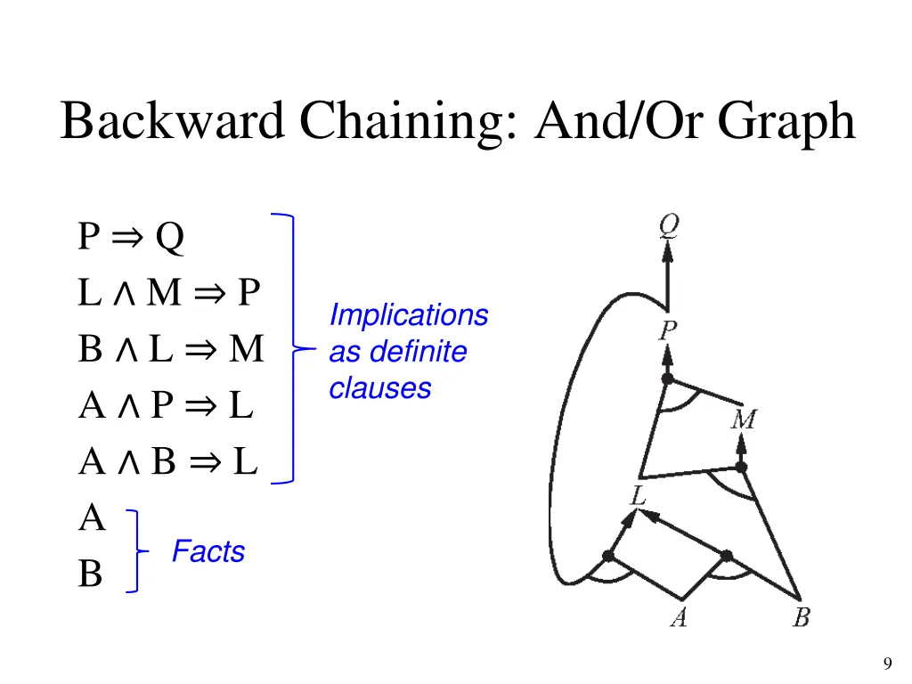 backward chaining and or graph