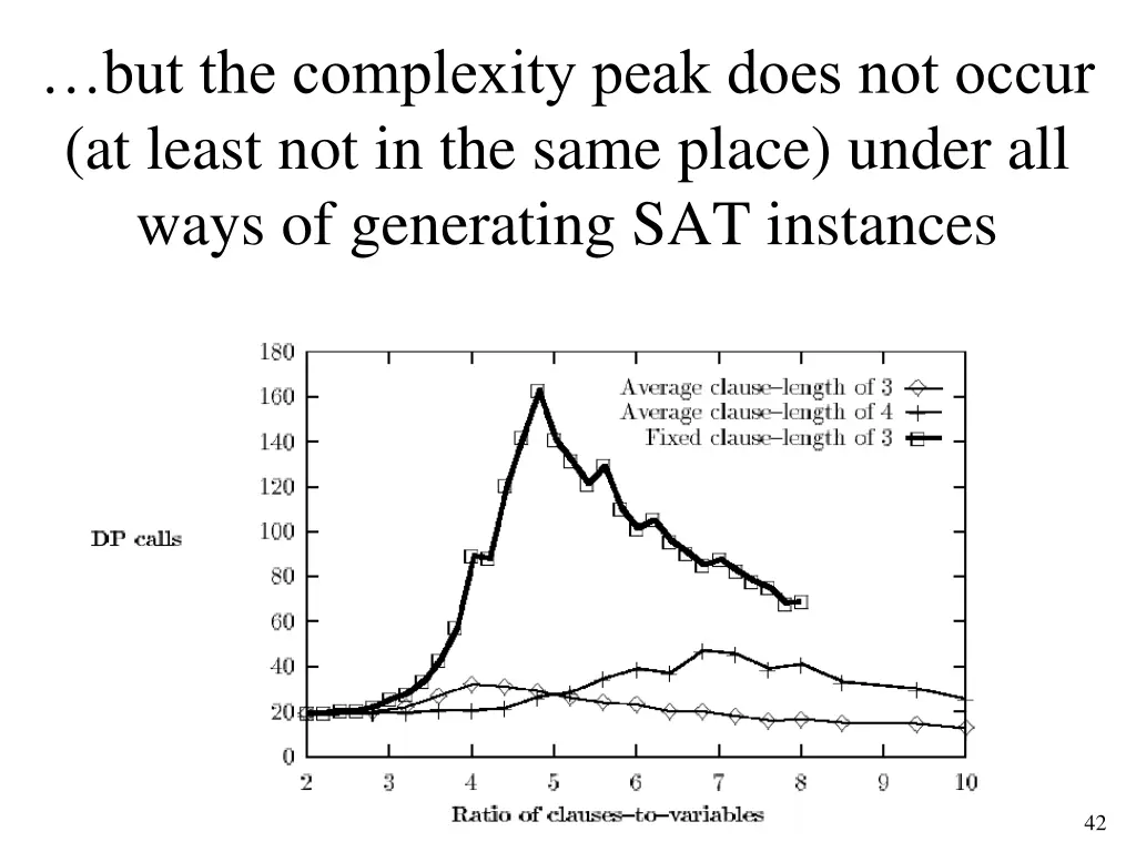 but the complexity peak does not occur at least