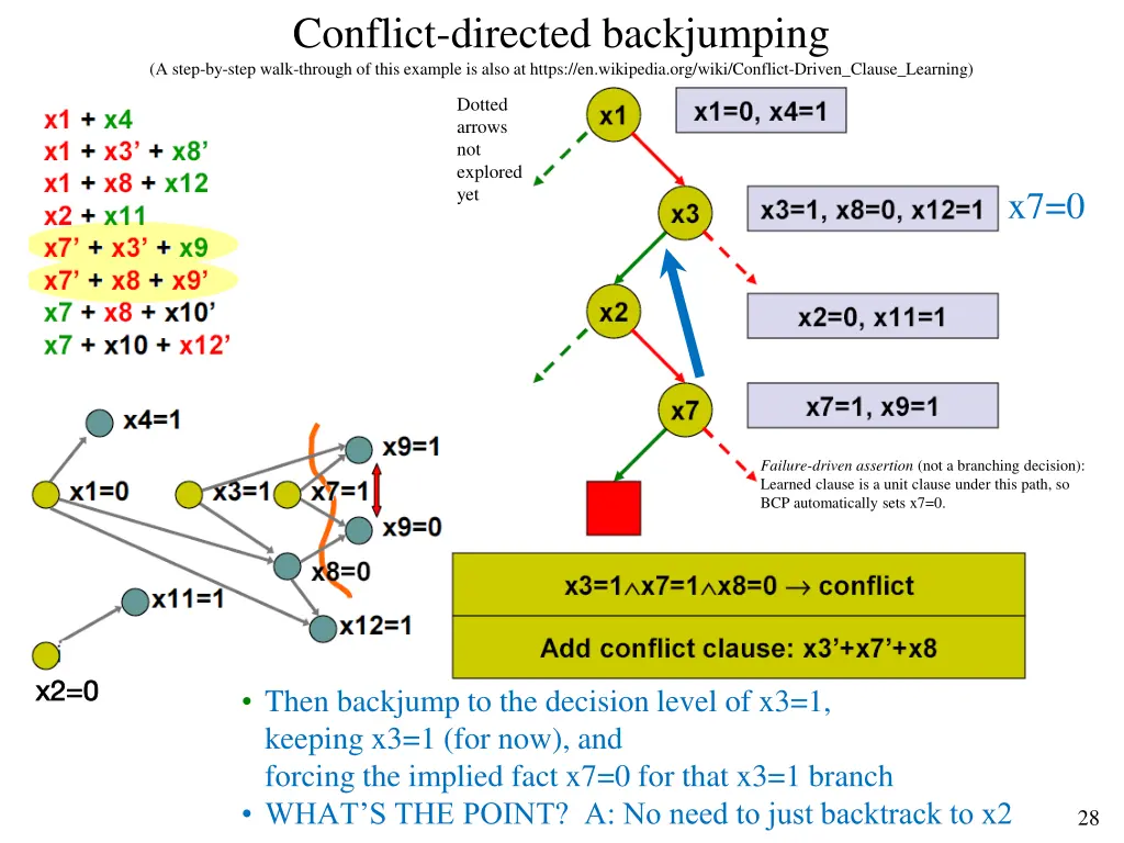 conflict directed backjumping a step by step walk