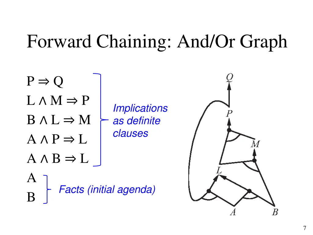 forward chaining and or graph