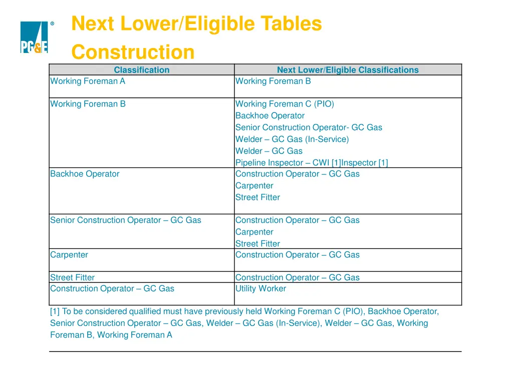 next lower eligible tables construction