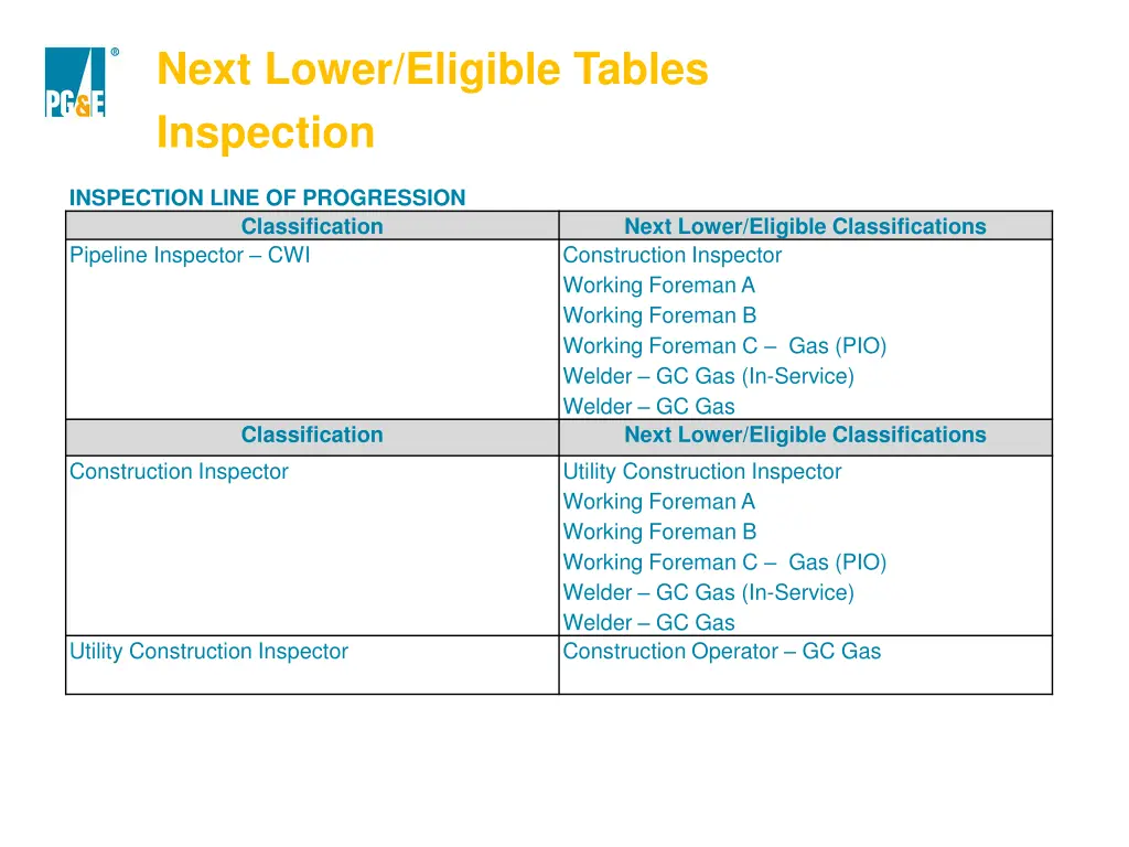 next lower eligible tables inspection