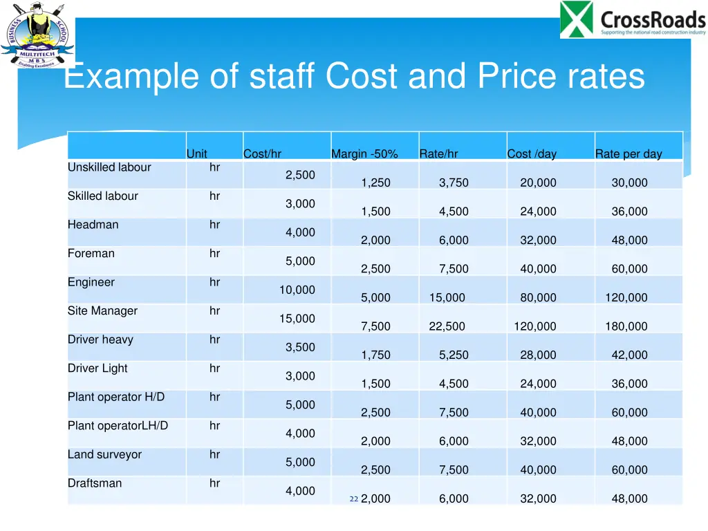 example of staff cost and price rates