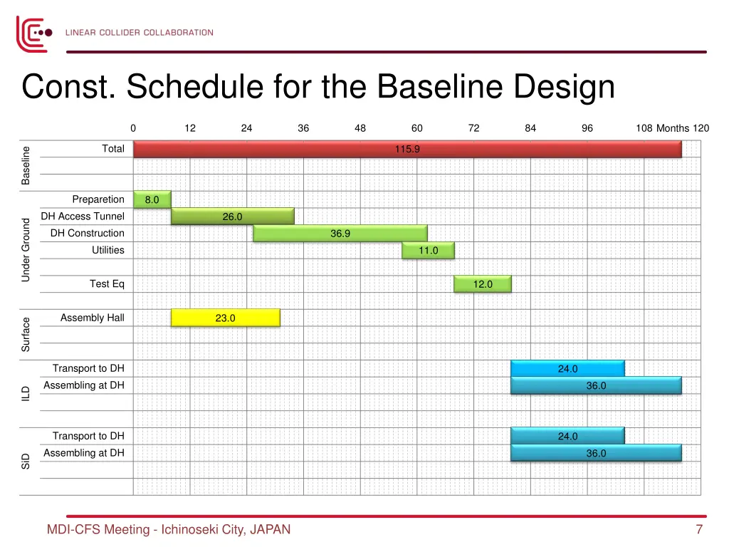 const schedule for the baseline design