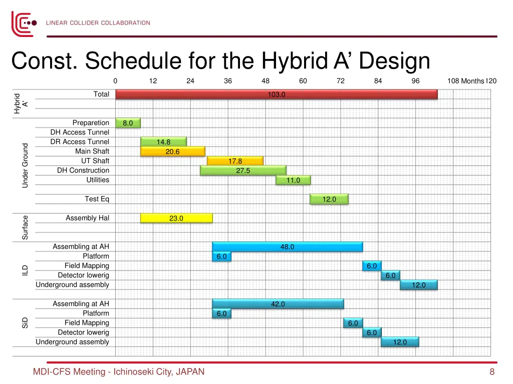 const schedule for the hybrid a design 0 12 24