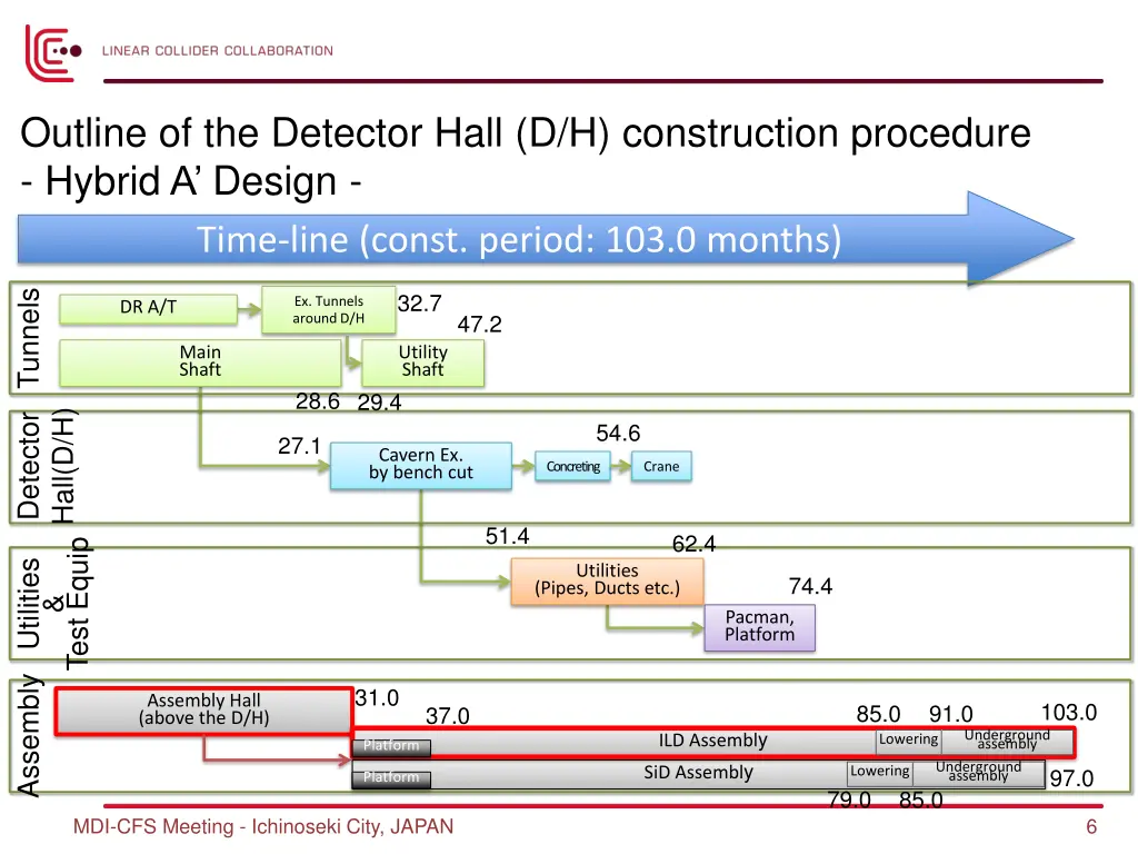 outline of the detector hall d h construction 1