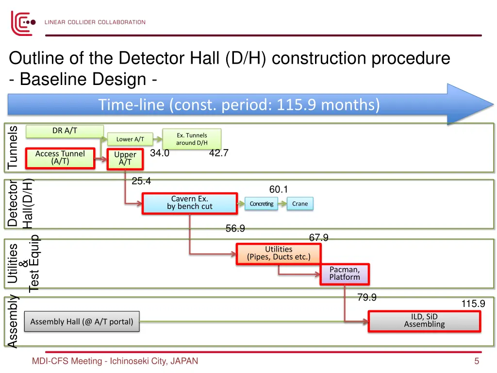 outline of the detector hall d h construction