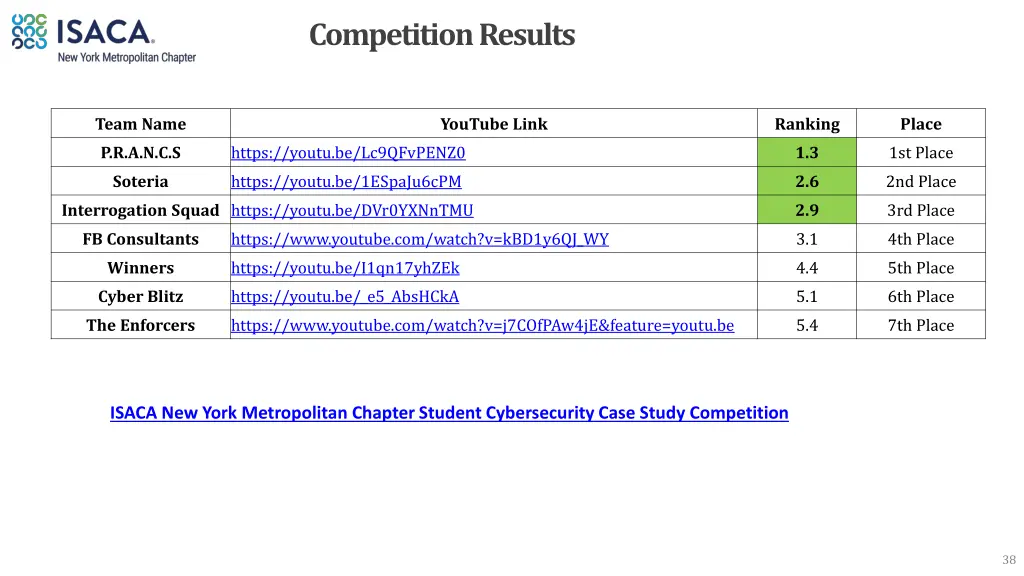 competition results