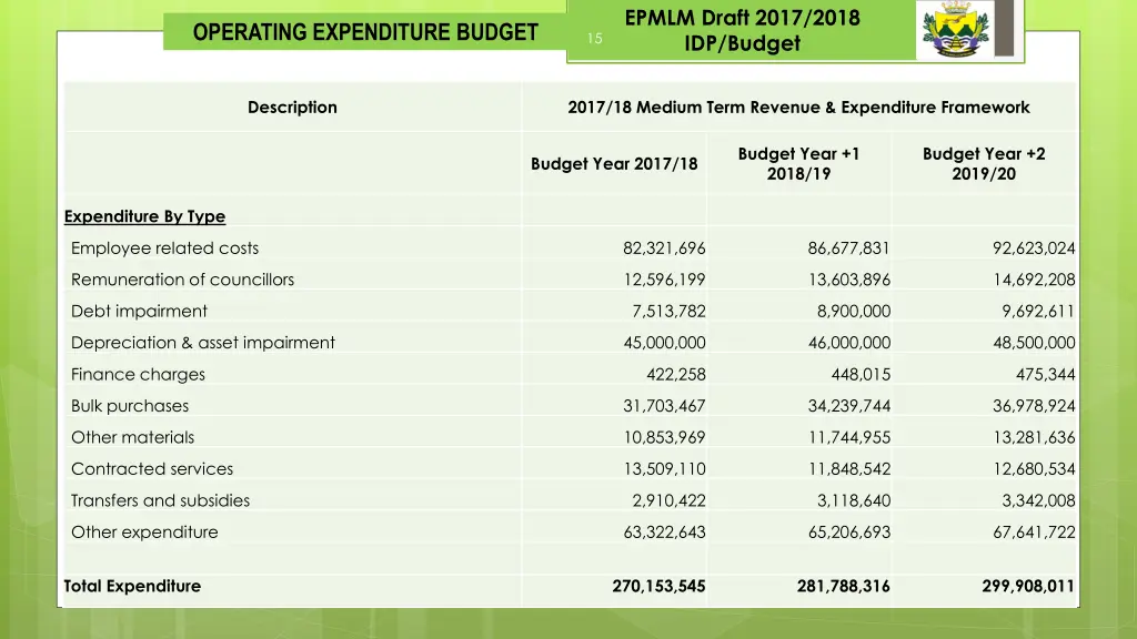 epmlm draft 2017 2018 idp budget 13