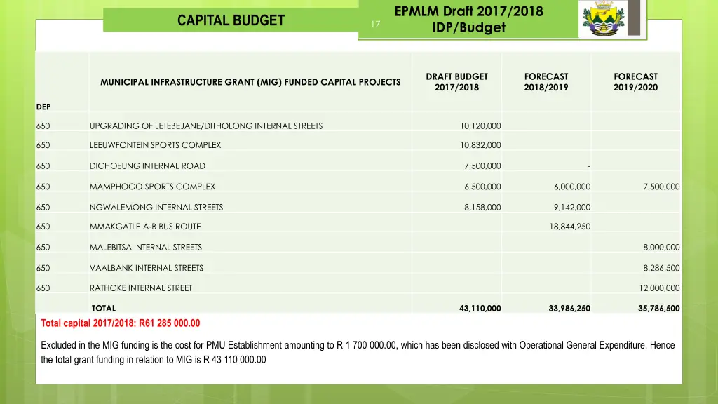 epmlm draft 2017 2018 idp budget 15