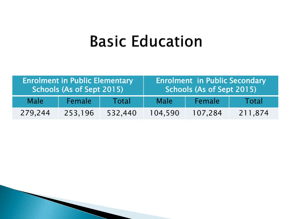 enrolment in public schools as of sept 2015 male