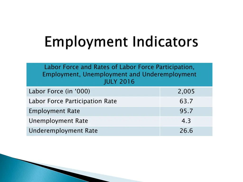 labor force and rates of labor force