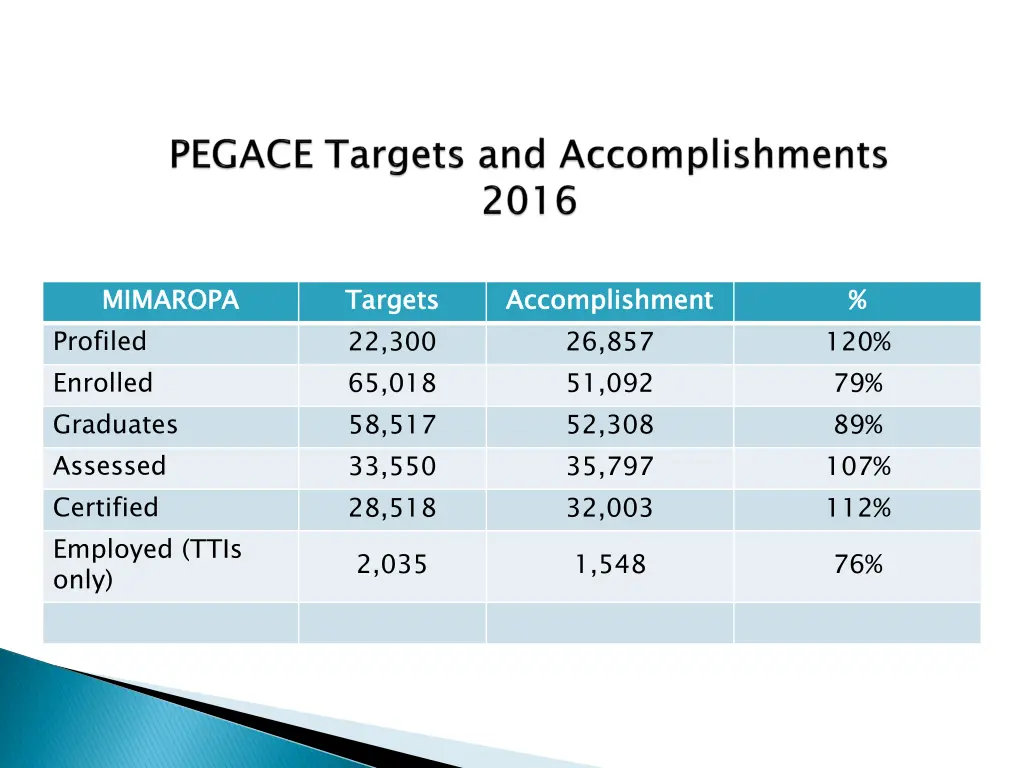 mimaropa profiled enrolled graduates assessed