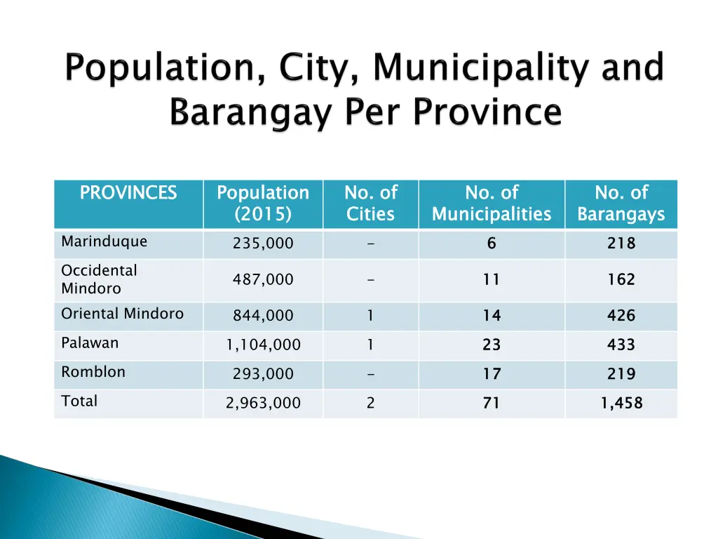 provinces