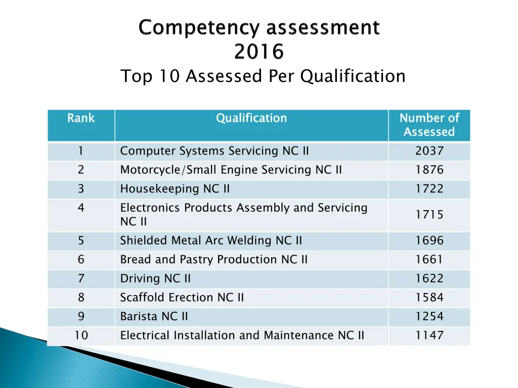 top 10 assessed per qualification