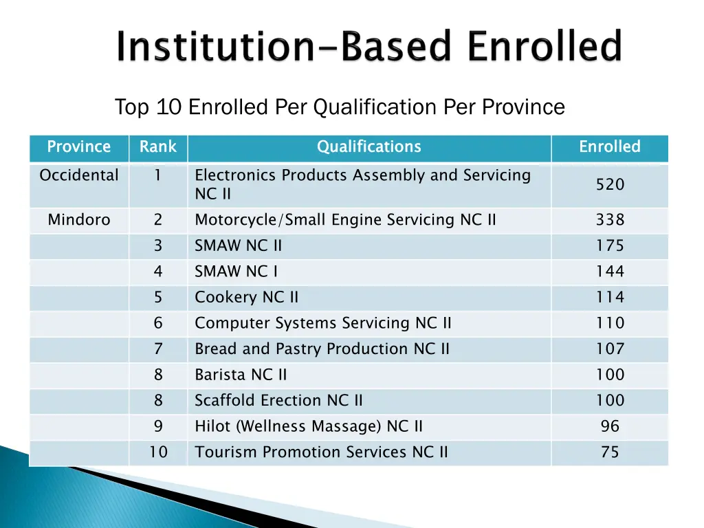 top 10 enrolled per qualification per province 1