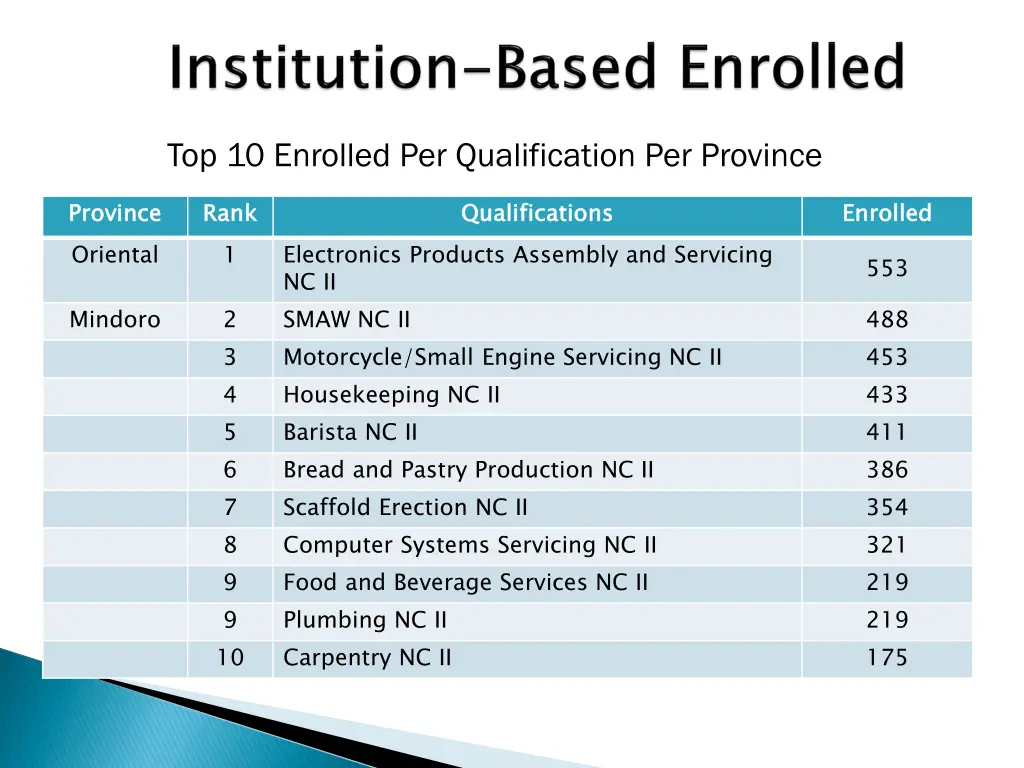 top 10 enrolled per qualification per province 2