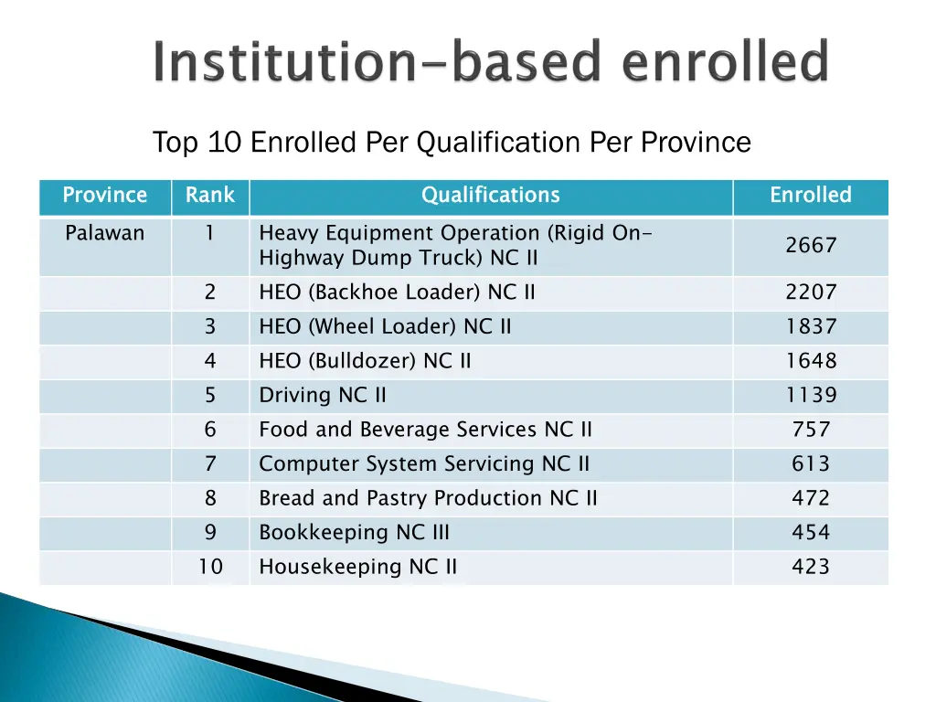 top 10 enrolled per qualification per province 3