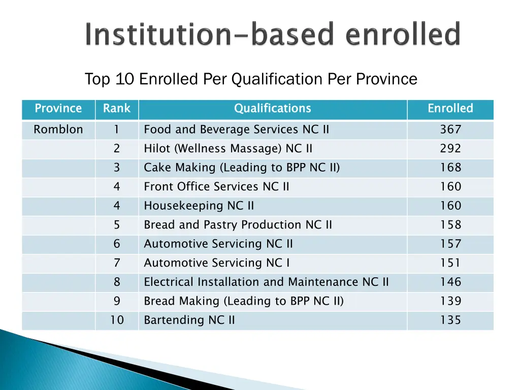 top 10 enrolled per qualification per province 4