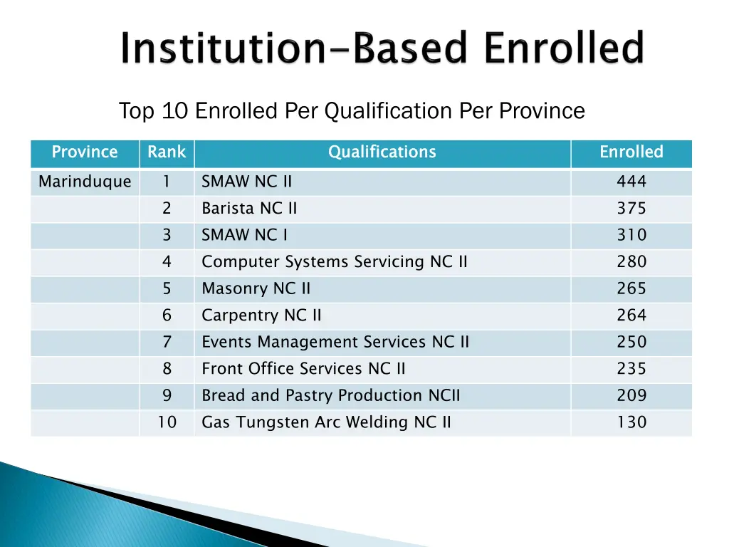 top 10 enrolled per qualification per province