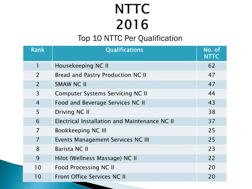 top 10 nttc per qualification