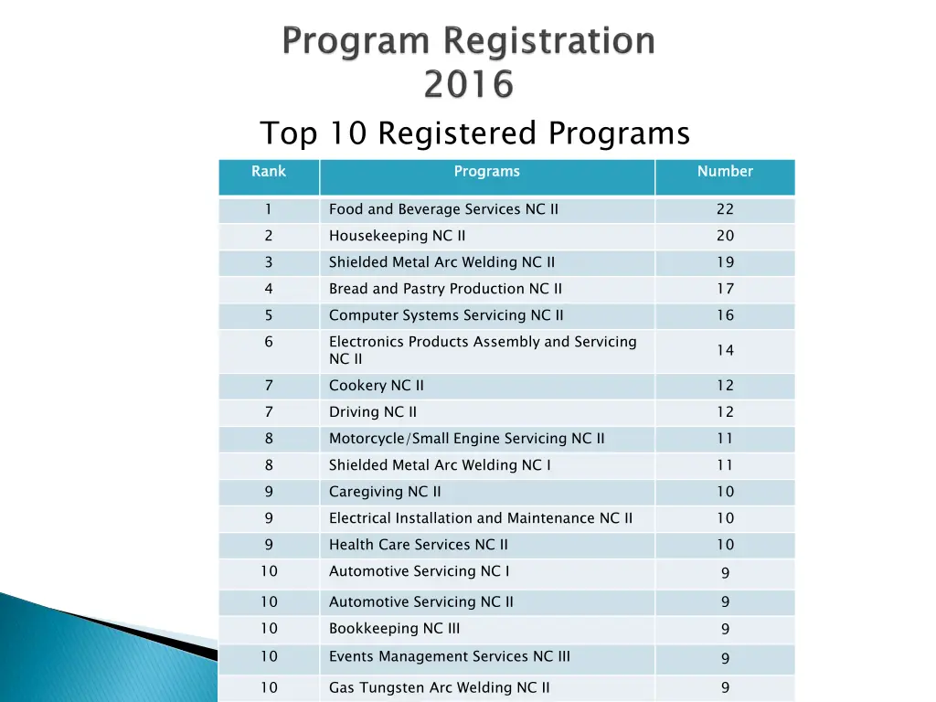 top 10 registered programs