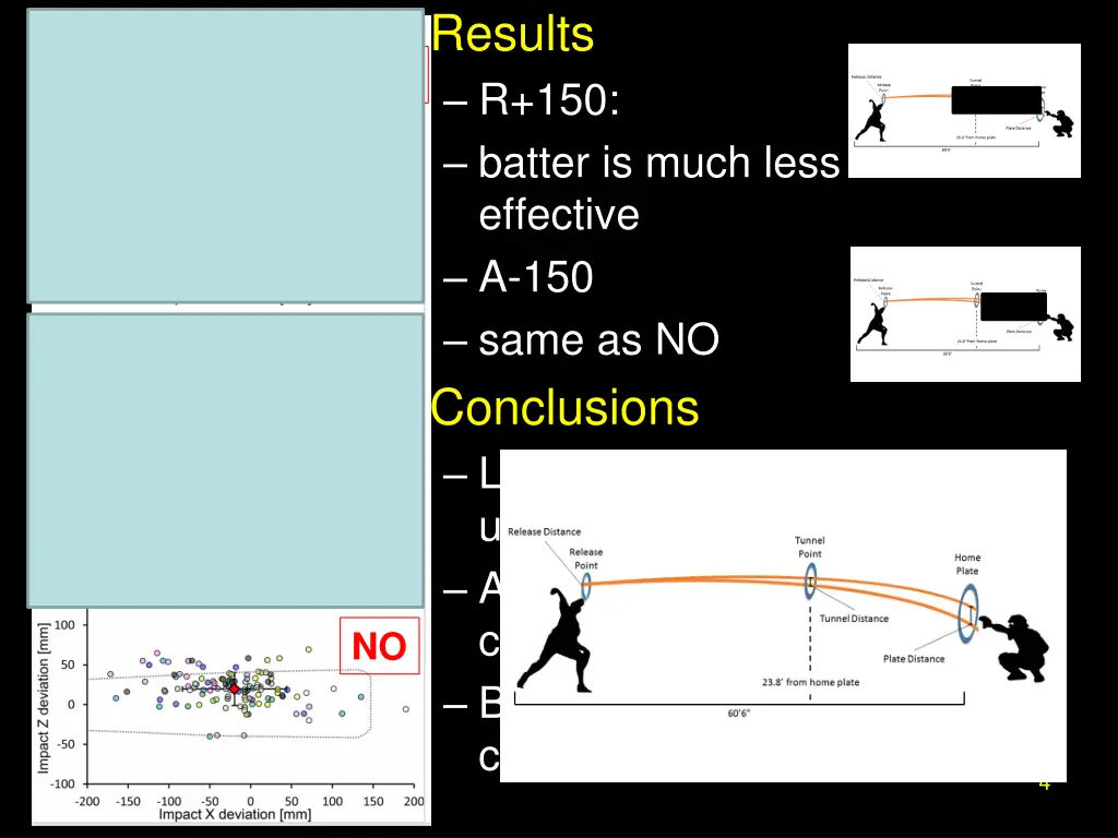 results r 150 batter is much less effective