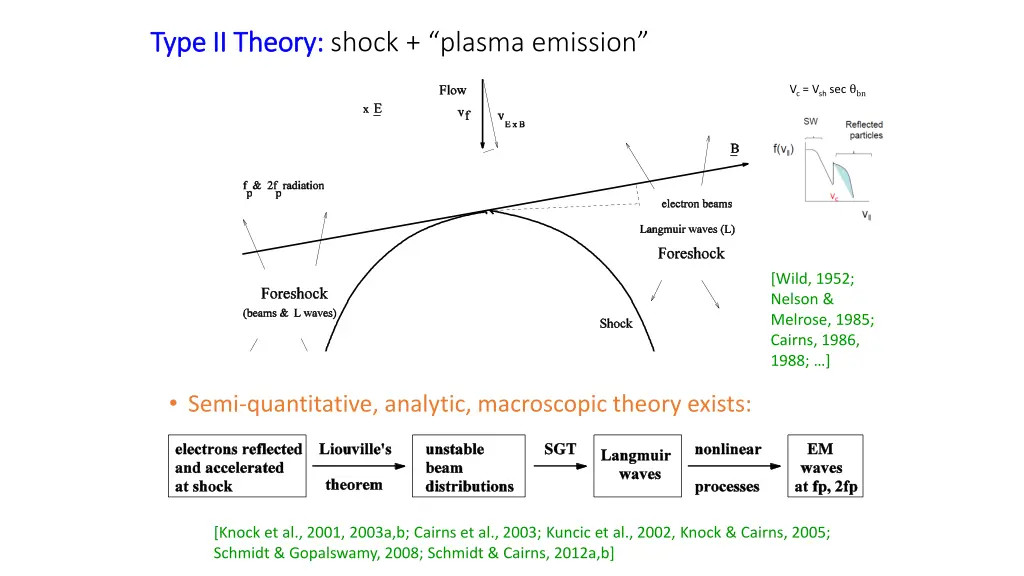 type ii theory type ii theory shock plasma