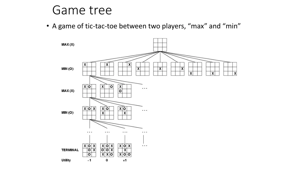 game tree a game of tic tac toe between