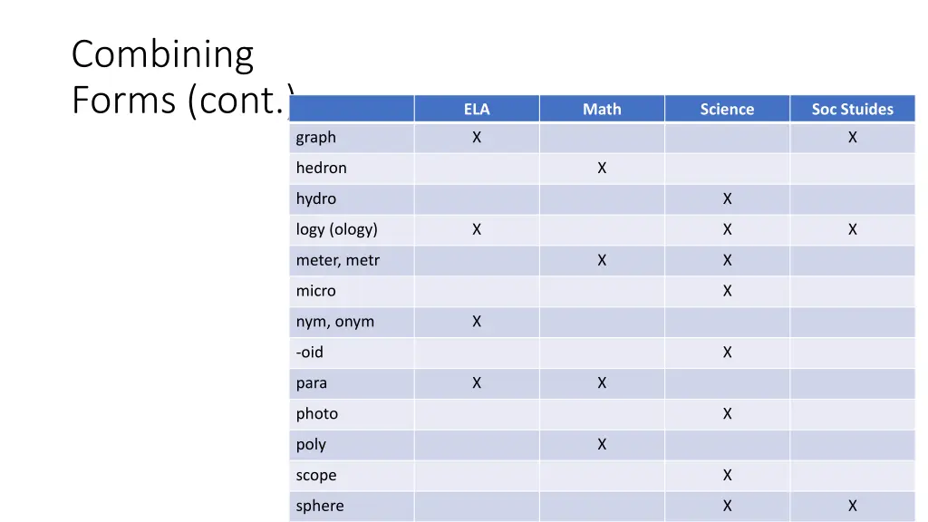 combining forms cont