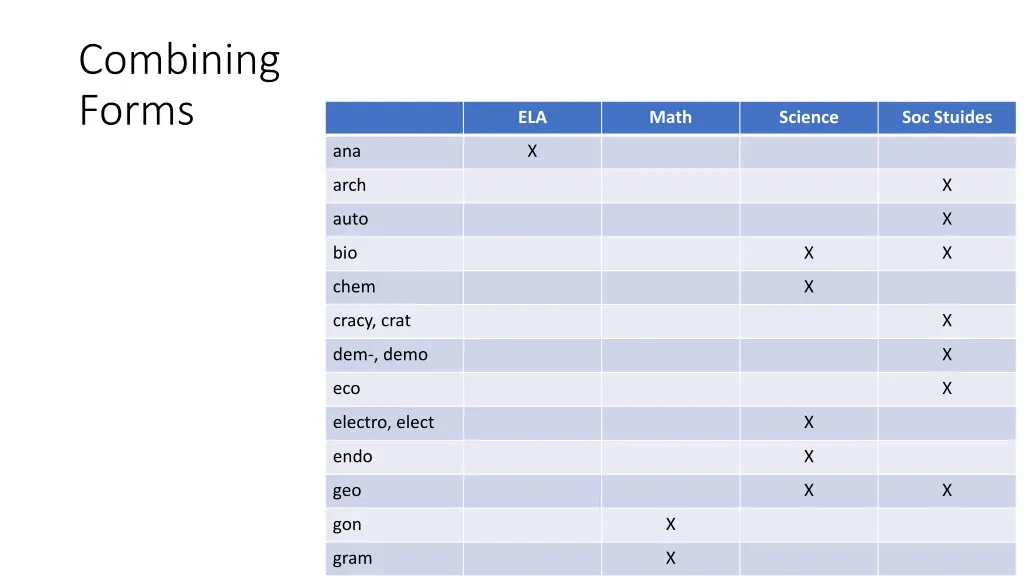 combining forms