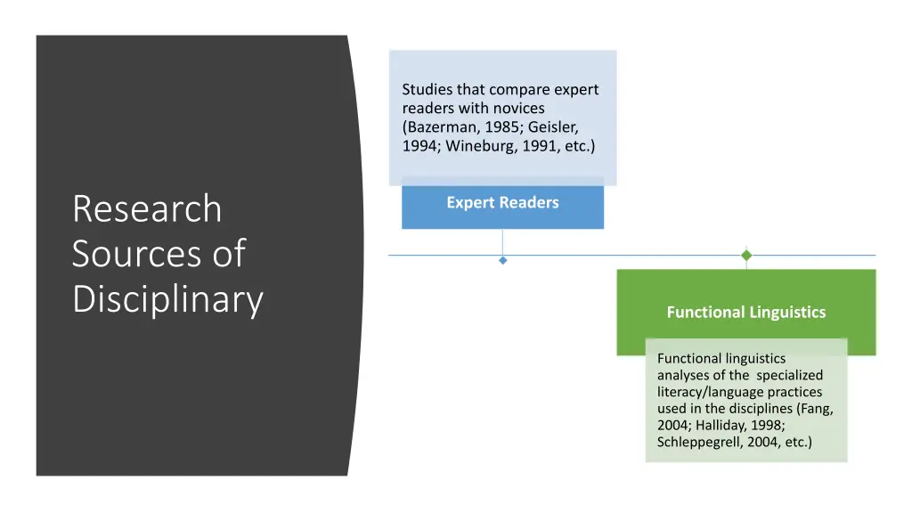 studies that compare expert readers with novices