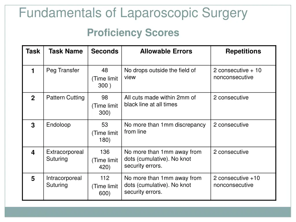 fundamentals of laparoscopic surgery