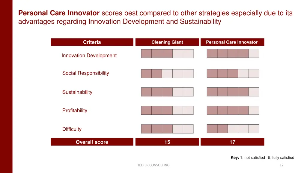 personal care innovator scores best compared