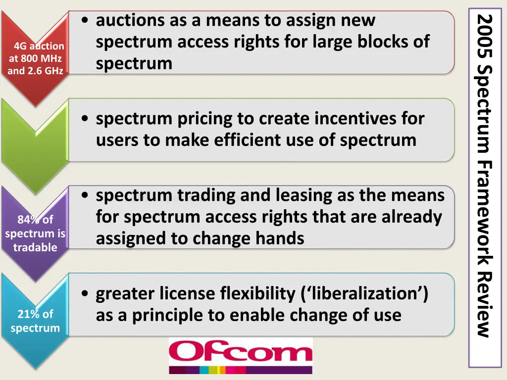 auctions as a means to assign new spectrum access