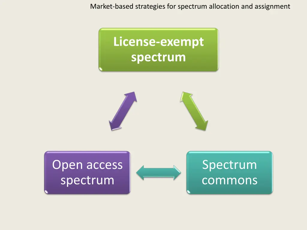 market based strategies for spectrum allocation 7