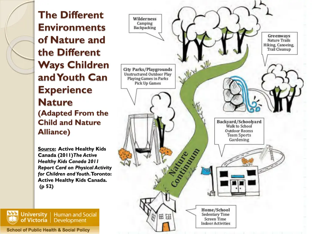 the different environments of nature