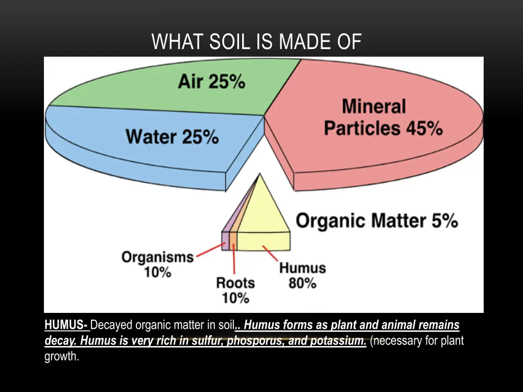 what soil is made of