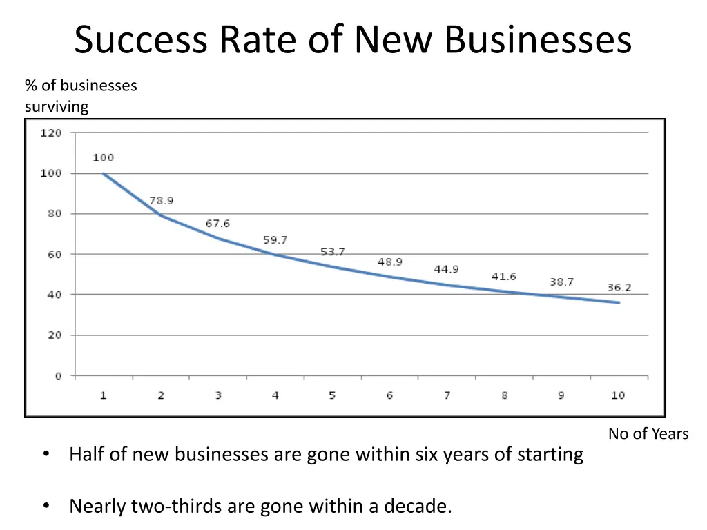 success rate of new businesses