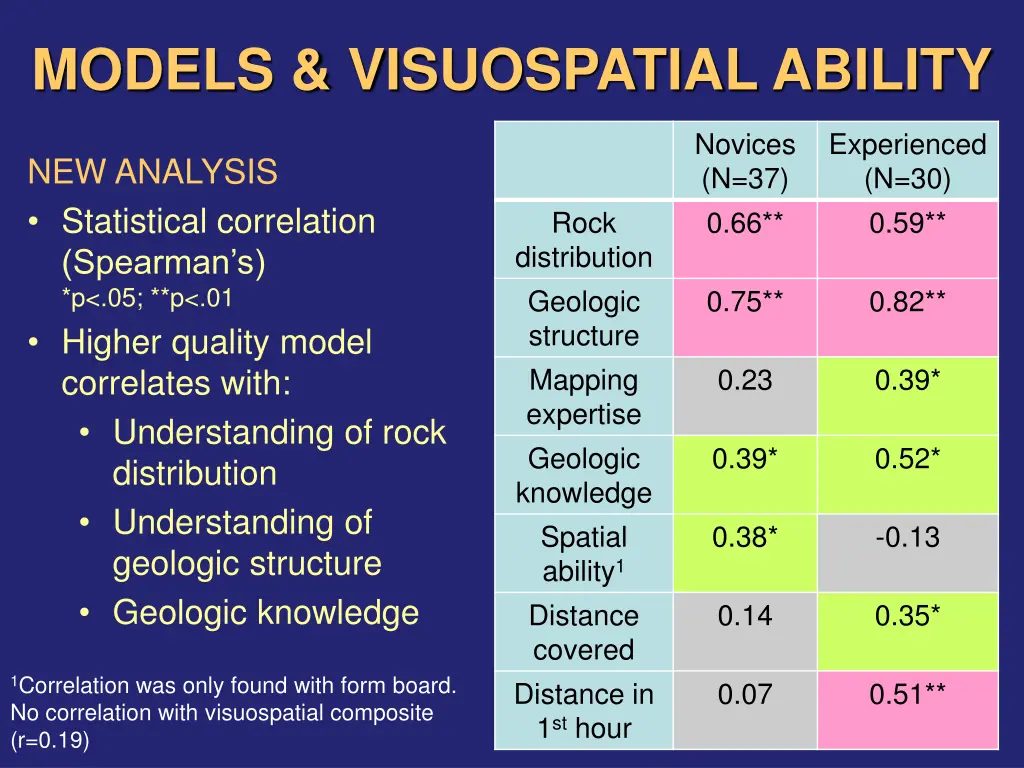 models visuospatial ability