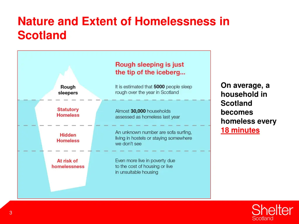 nature and extent of homelessness in scotland