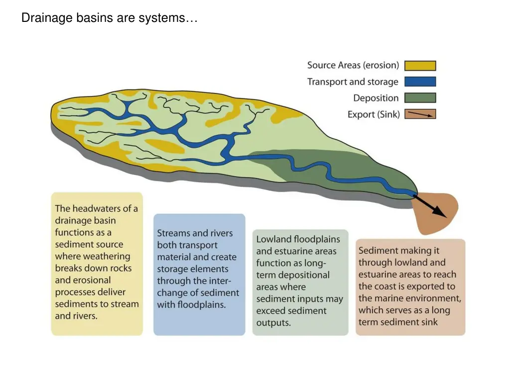 drainage basins are systems