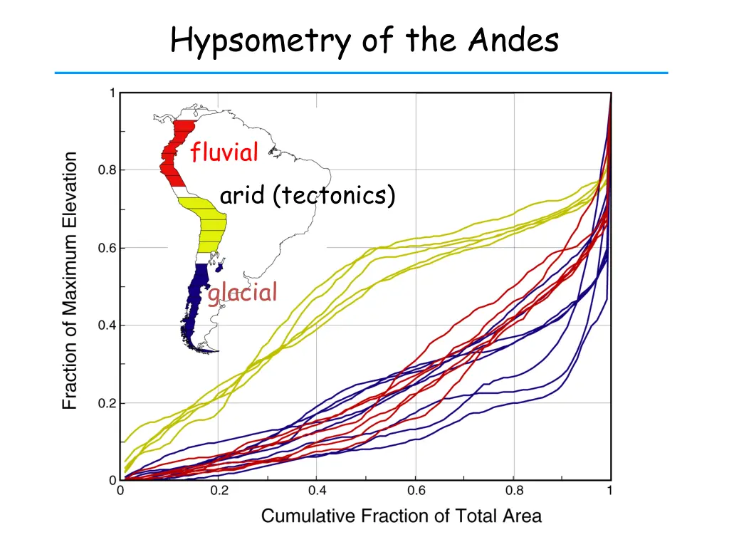 hypsometry of the andes