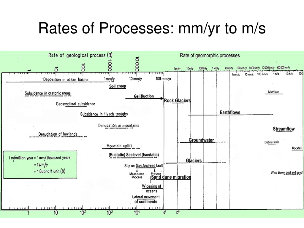 rates of processes mm yr to m s