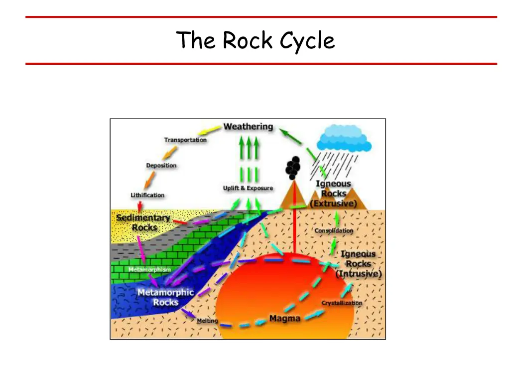 the rock cycle 1